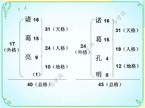 姓名學 總格|算命先生說的五格：天格，地格，人格，外格，總格分。